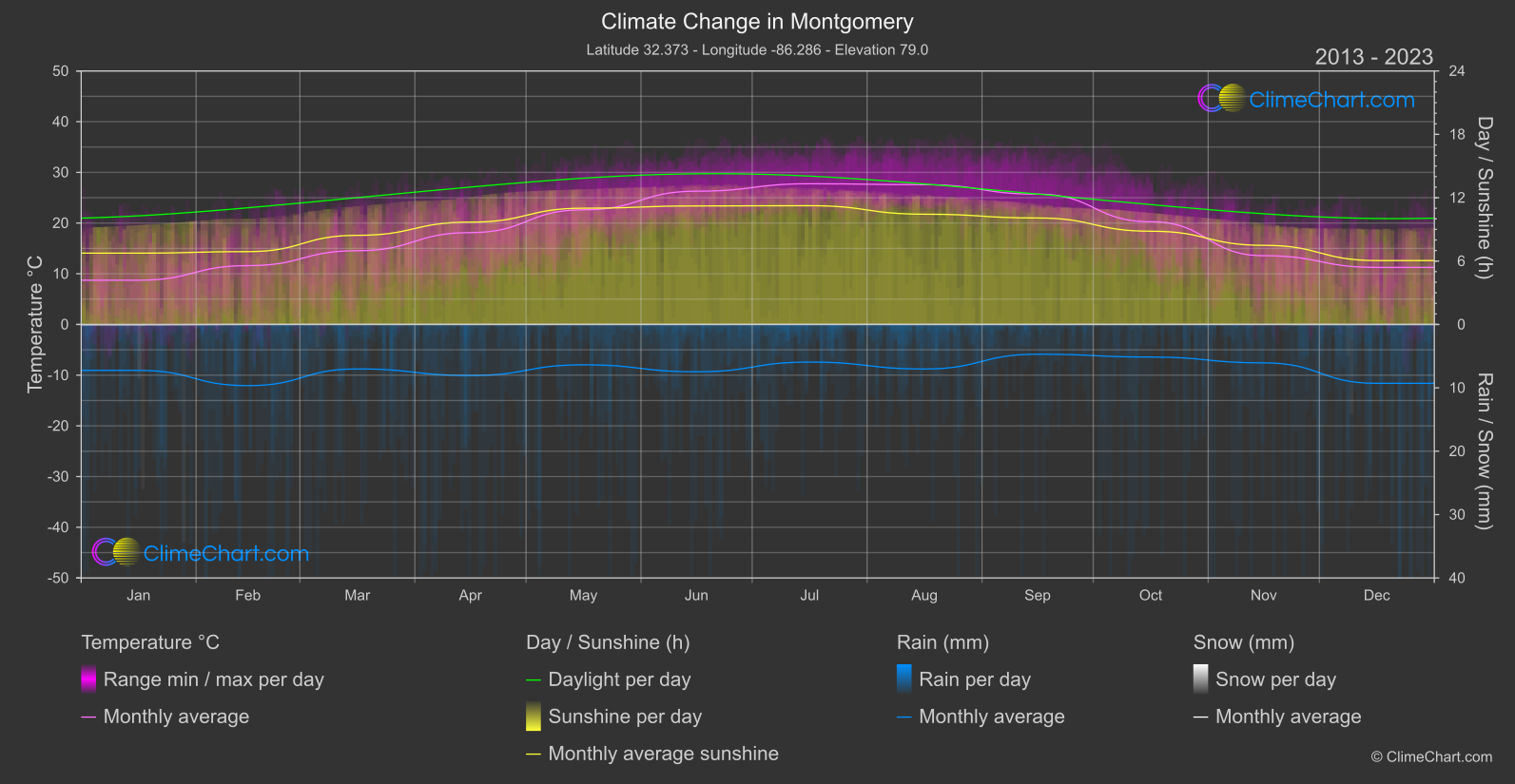 Climate Change 2013 - 2023: Montgomery (USA)