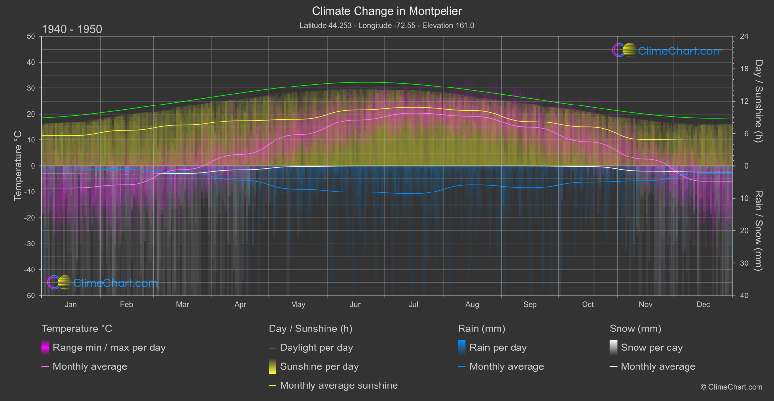 Climate Change 1940 - 1950: Montpelier (USA)