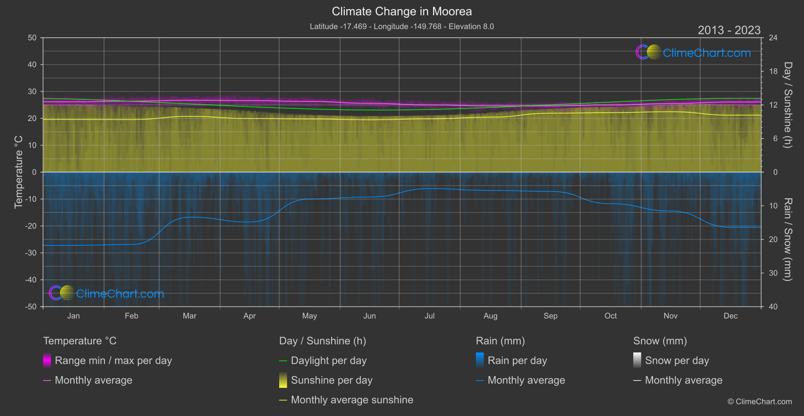 Climate Change 2013 - 2023: Moorea (French Polynesia)