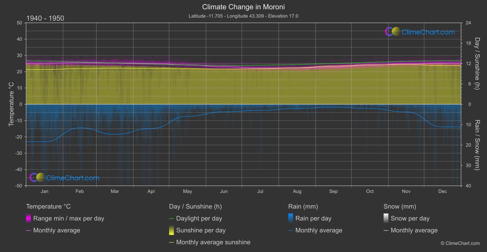 Climate Change 1940 - 1950: Moroni (Comoros)