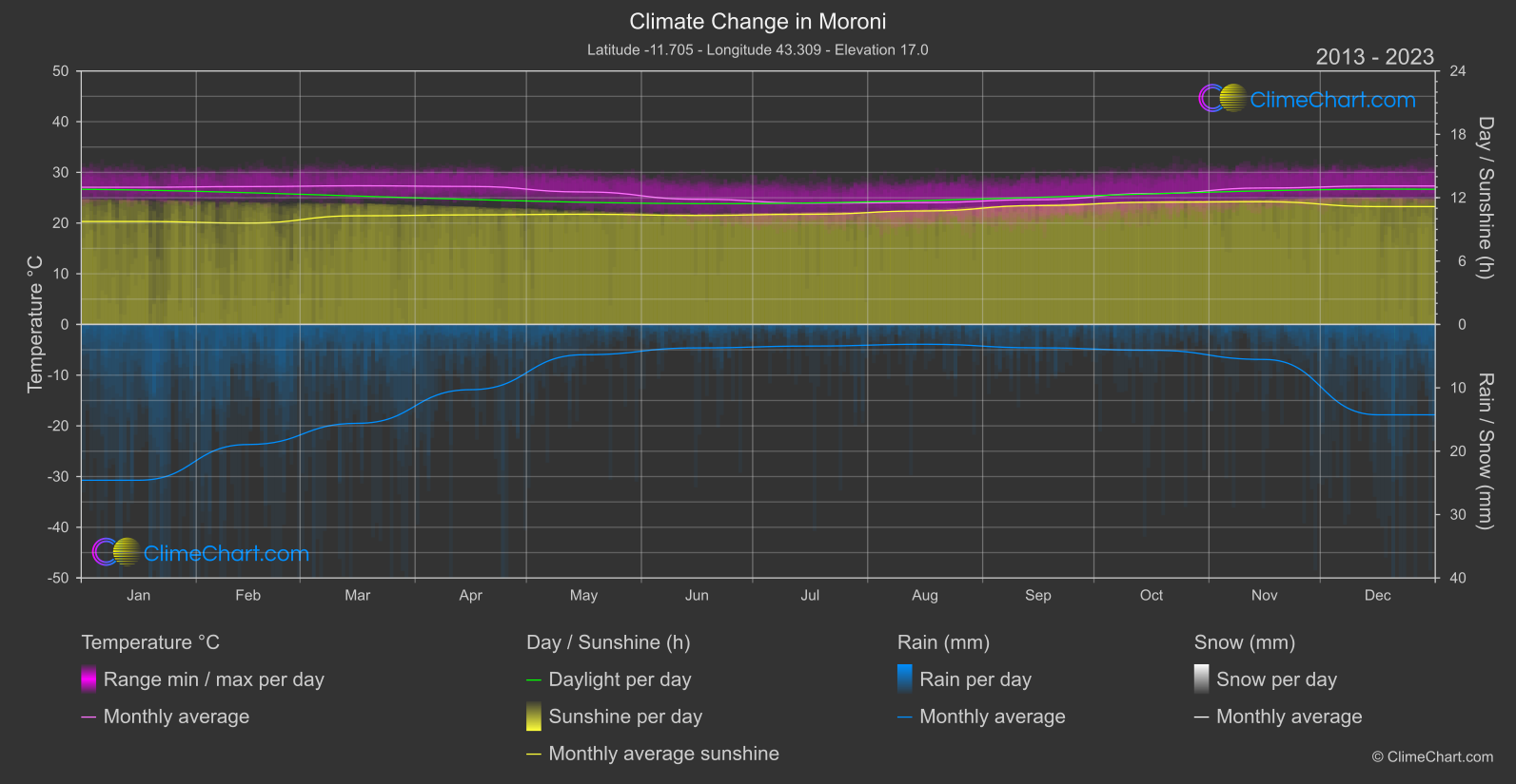 Climate Change 2013 - 2023: Moroni (Comoros)