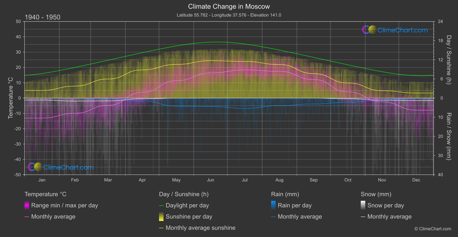 Climate Change 1940 - 1950: Moscow (Russian Federation)