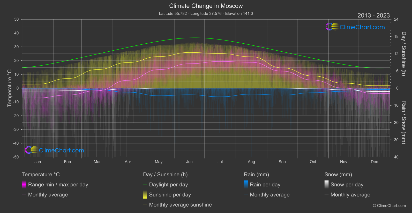 Climate Change 2013 - 2023: Moscow (Russian Federation)