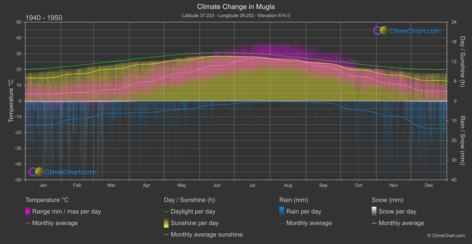 Climate Change 1940 - 1950: Mugla (Türkiye)