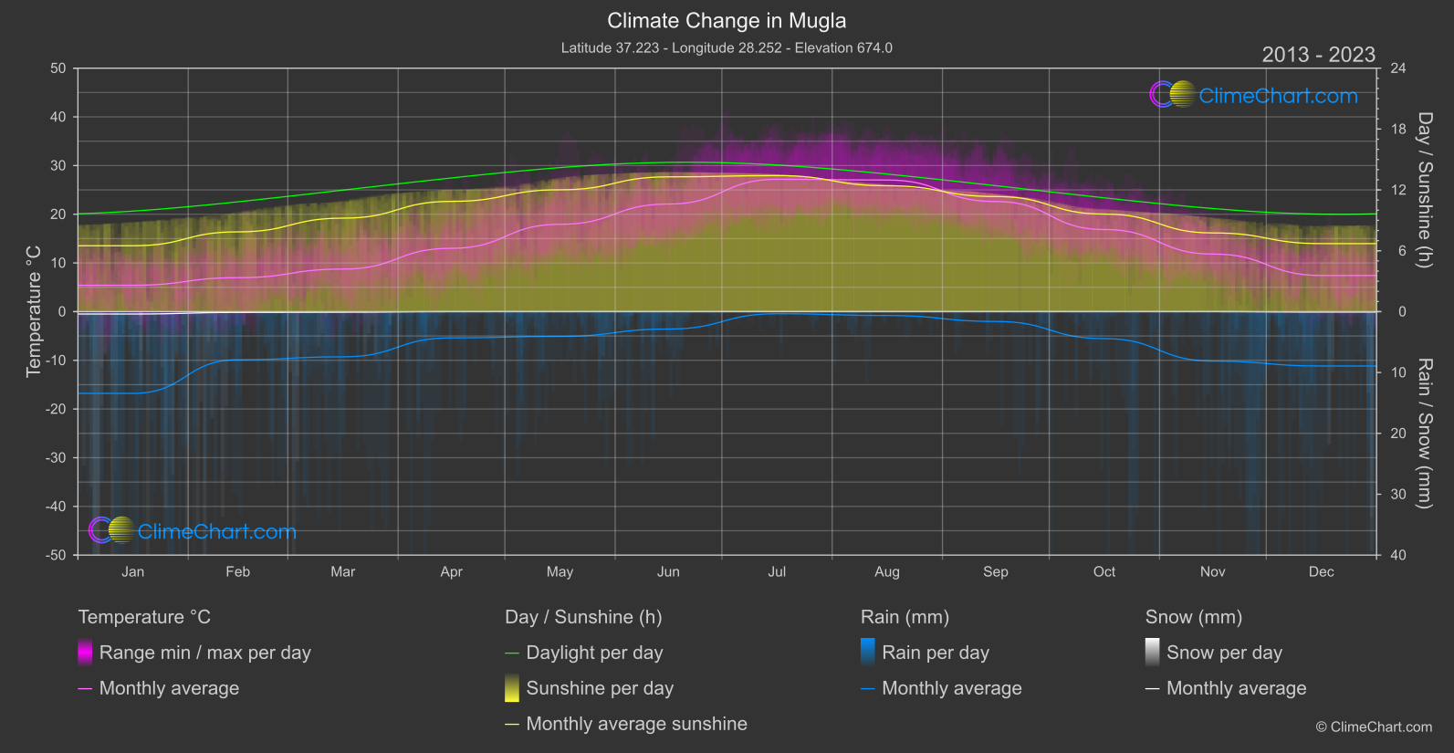 Climate Change 2013 - 2023: Mugla (Türkiye)