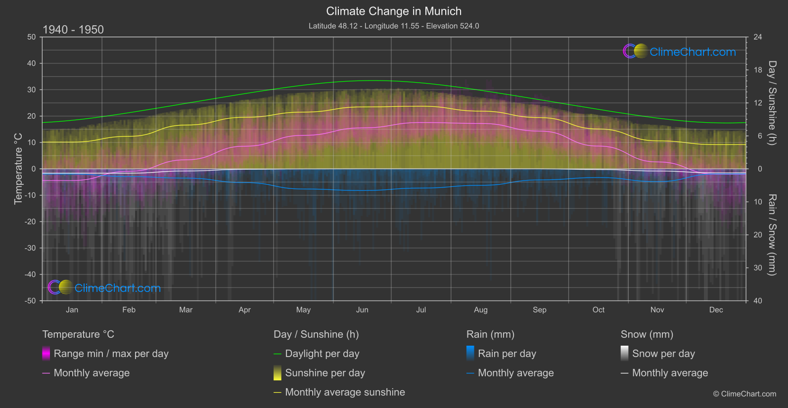 Climate Change 1940 - 1950: Munich (Germany)