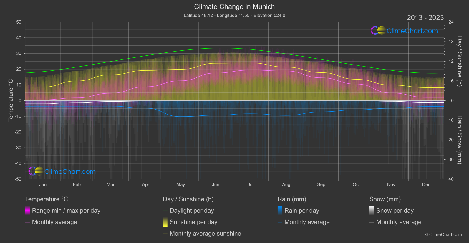 Climate Change 2013 - 2023: Munich (Germany)