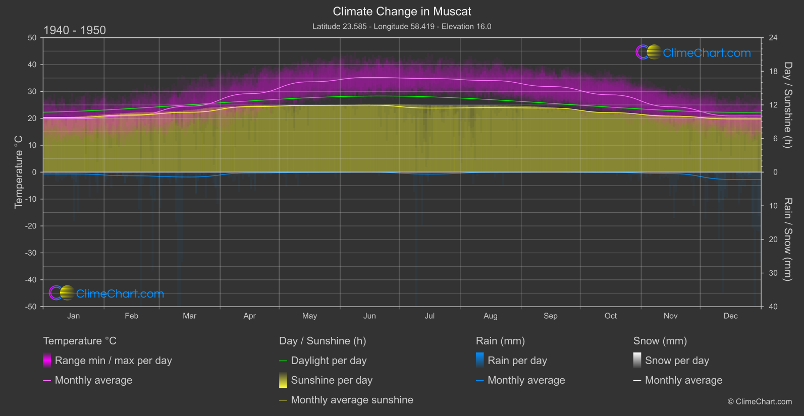 Climate Change 1940 - 1950: Muscat (Oman)