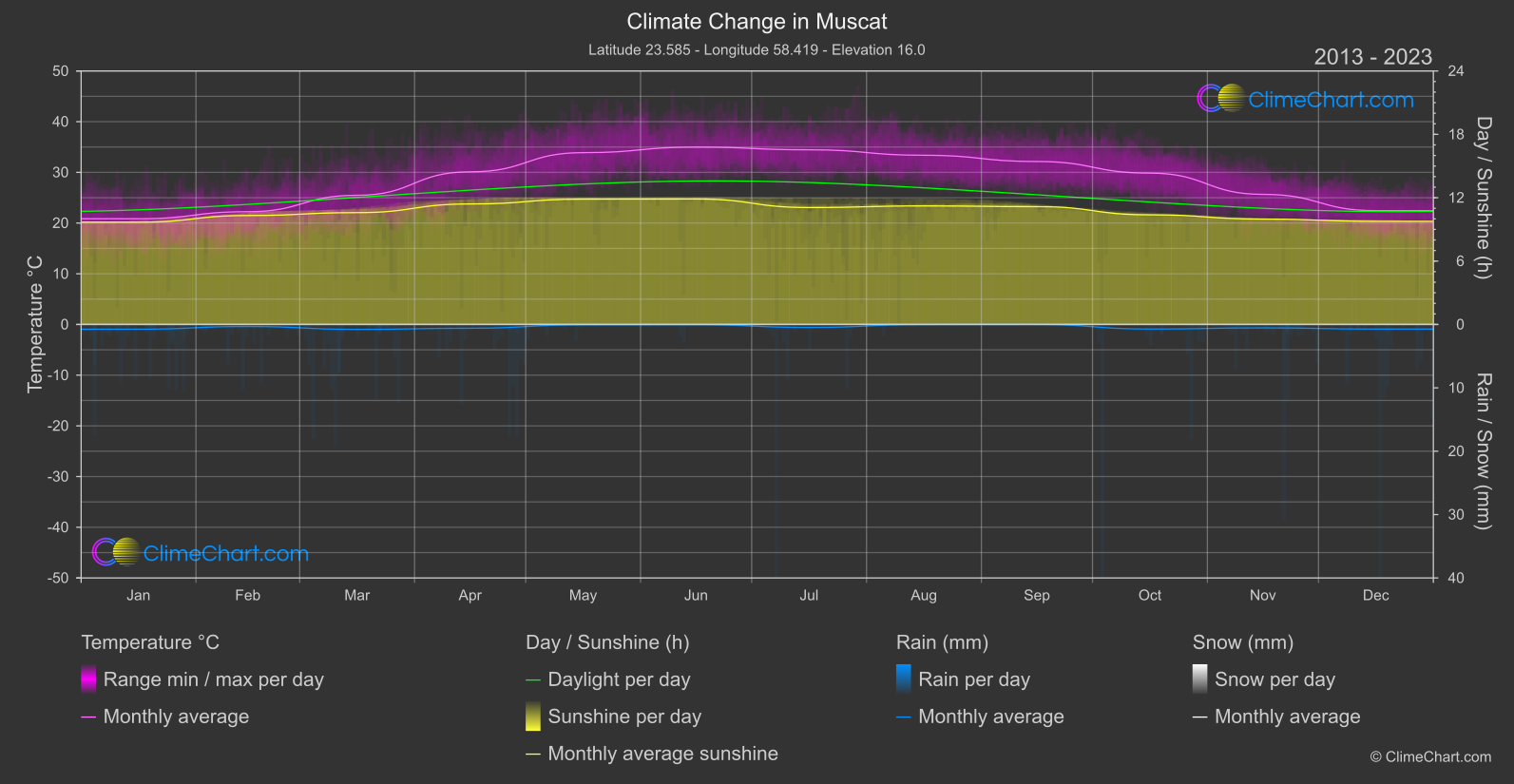 Climate Change 2013 - 2023: Muscat (Oman)