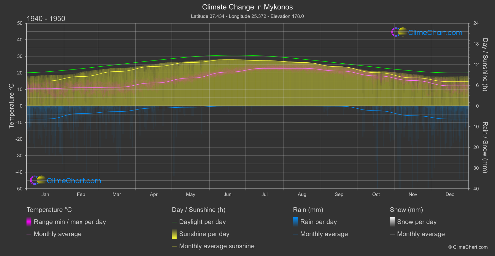 Climate Change 1940 - 1950: Mykonos (Greece)