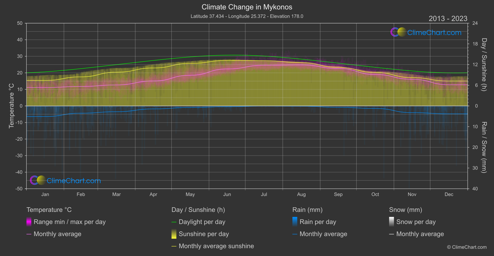 Climate Change 2013 - 2023: Mykonos (Greece)