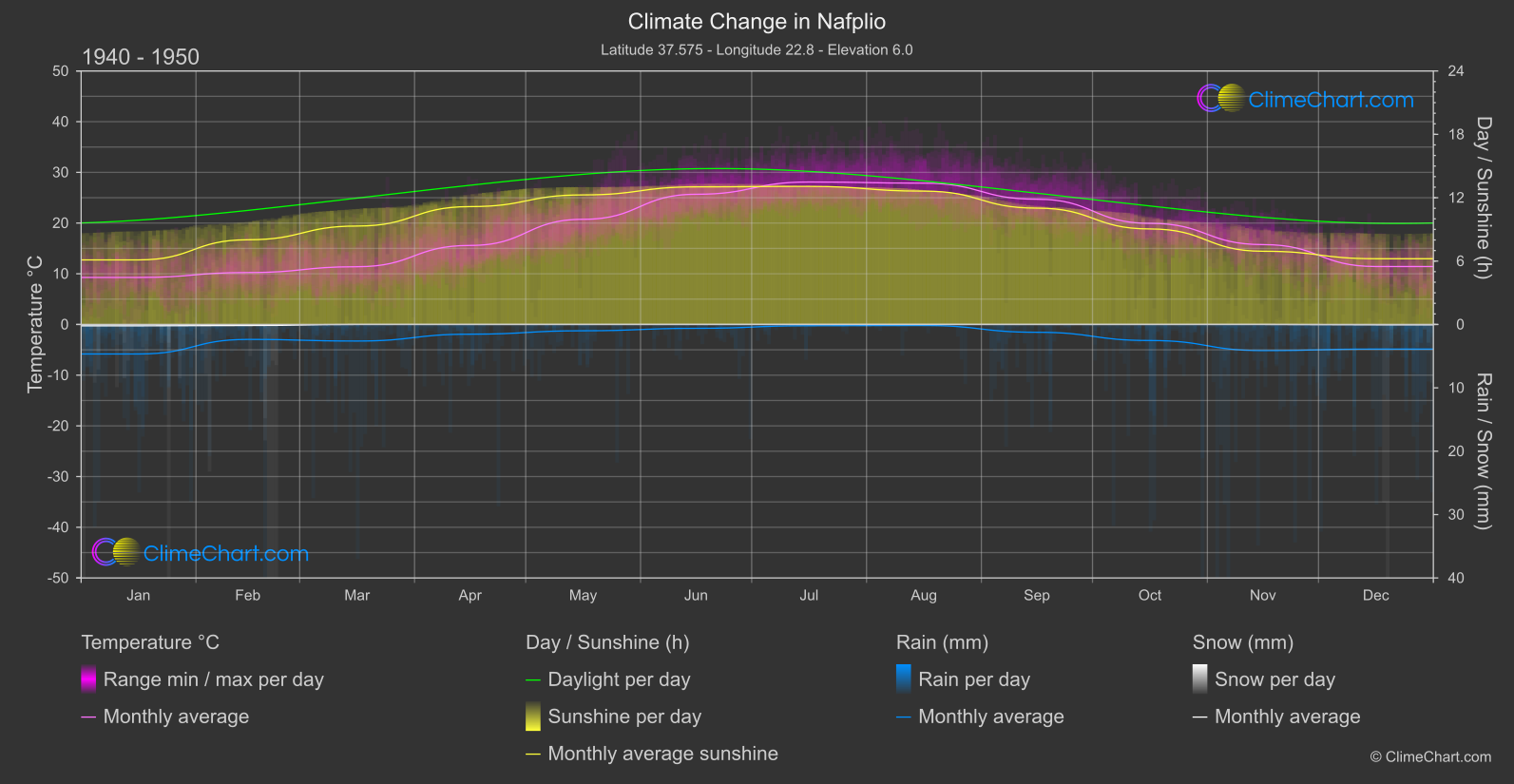 Climate Change 1940 - 1950: Nafplio (Greece)