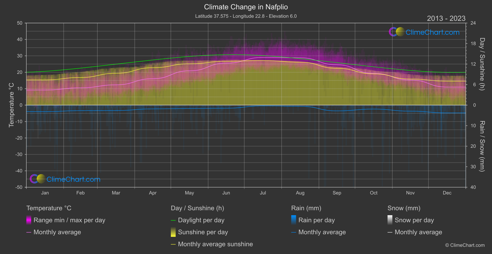 Climate Change 2013 - 2023: Nafplio (Greece)