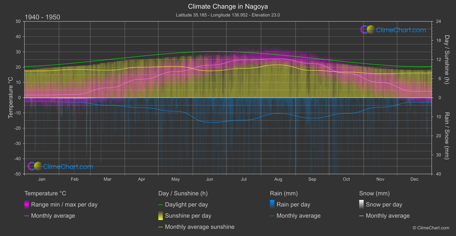 Climate Change 1940 - 1950: Nagoya (Japan)