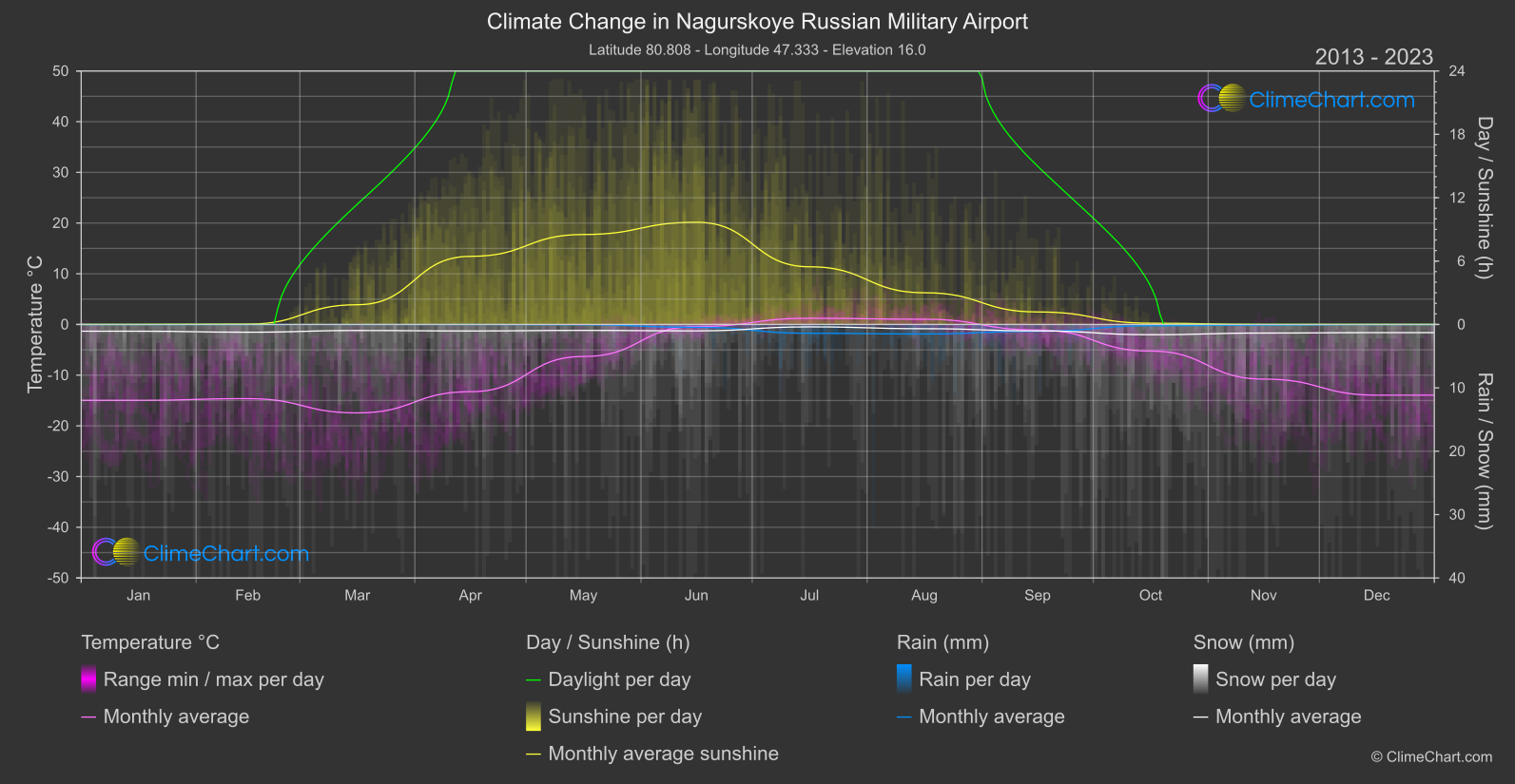 Climate Change 2013 - 2023: Nagurskoye Russian Military Airport (Russian Federation)