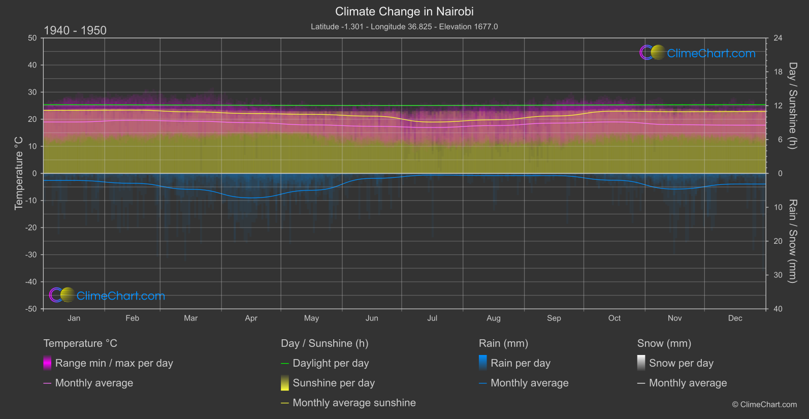 Climate Change 1940 - 1950: Nairobi (Kenya)