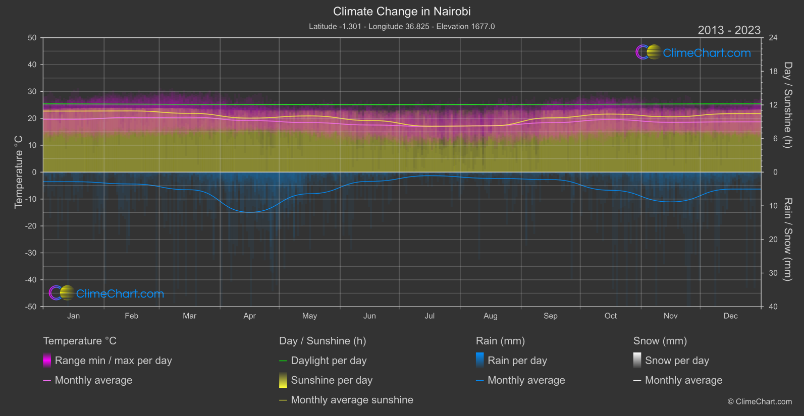 Climate Change 2013 - 2023: Nairobi (Kenya)