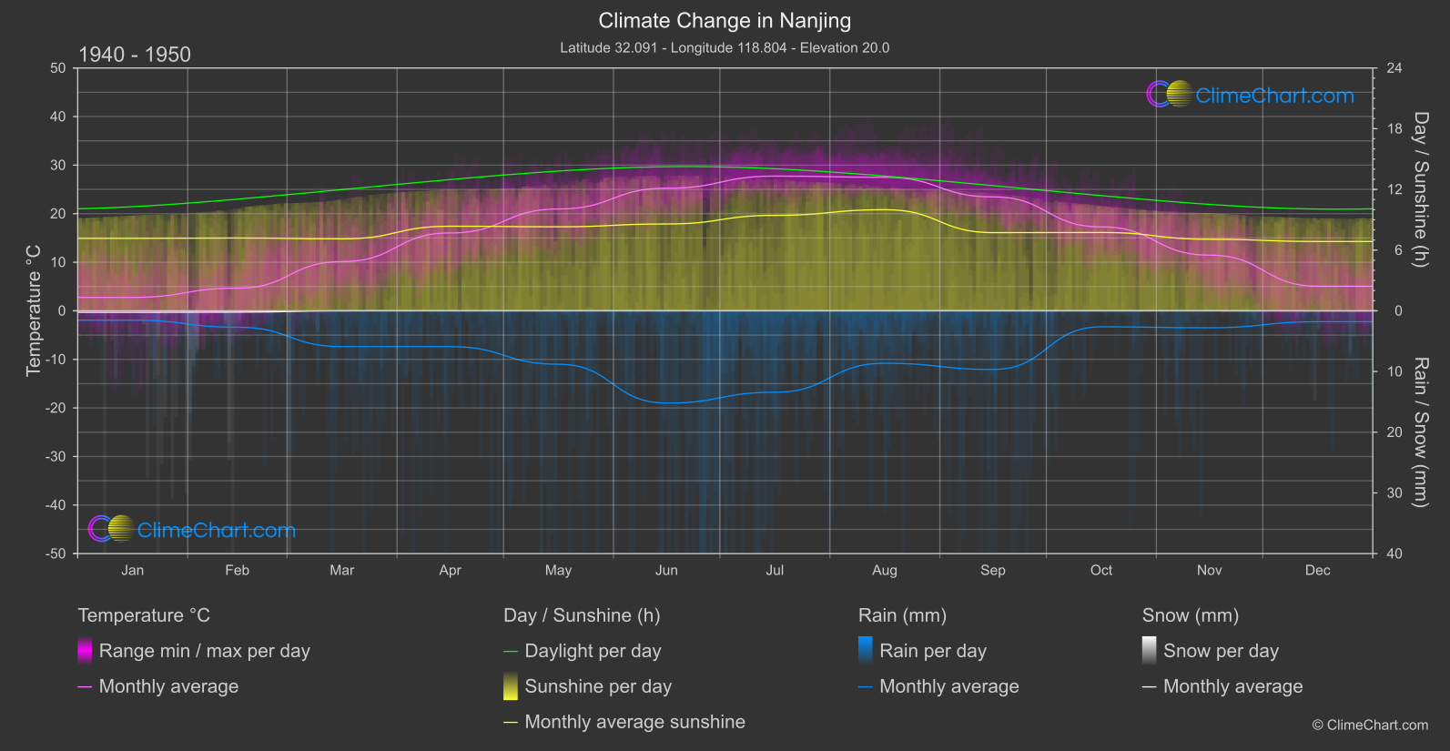 Climate Change 1940 - 1950: Nanjing (China)