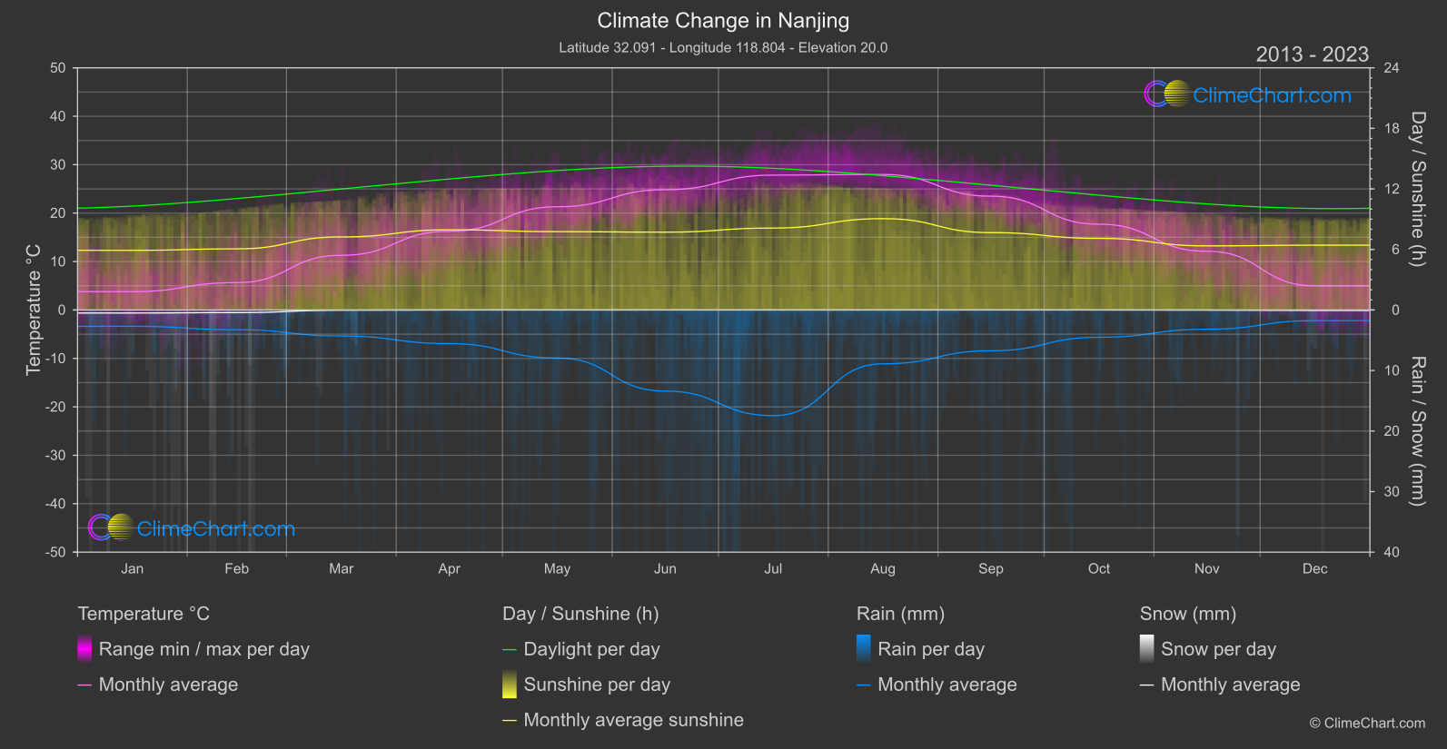 Climate Change 2013 - 2023: Nanjing (China)