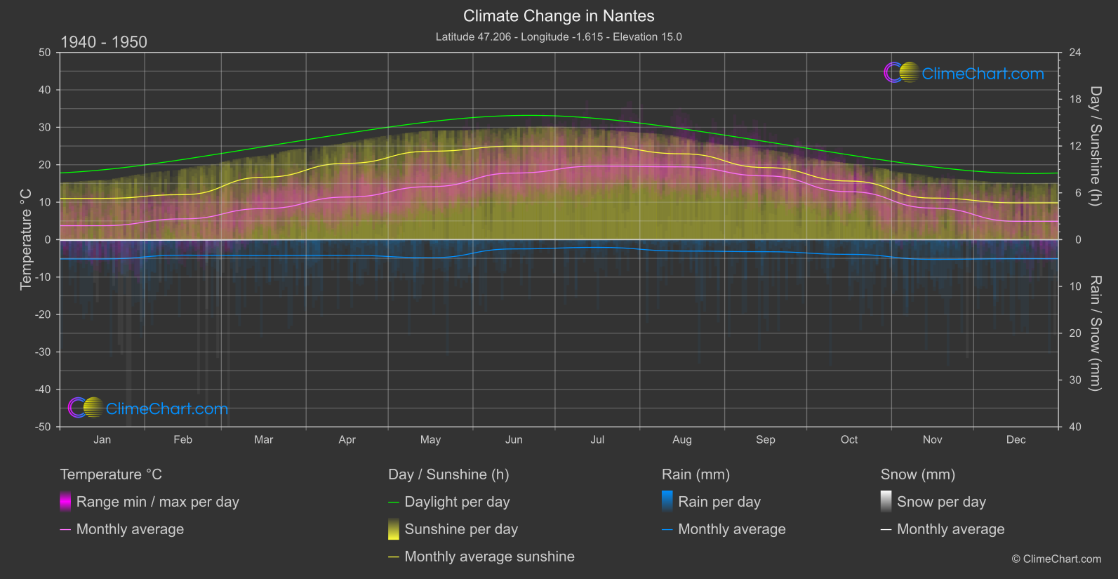 Climate Change 1940 - 1950: Nantes (France)