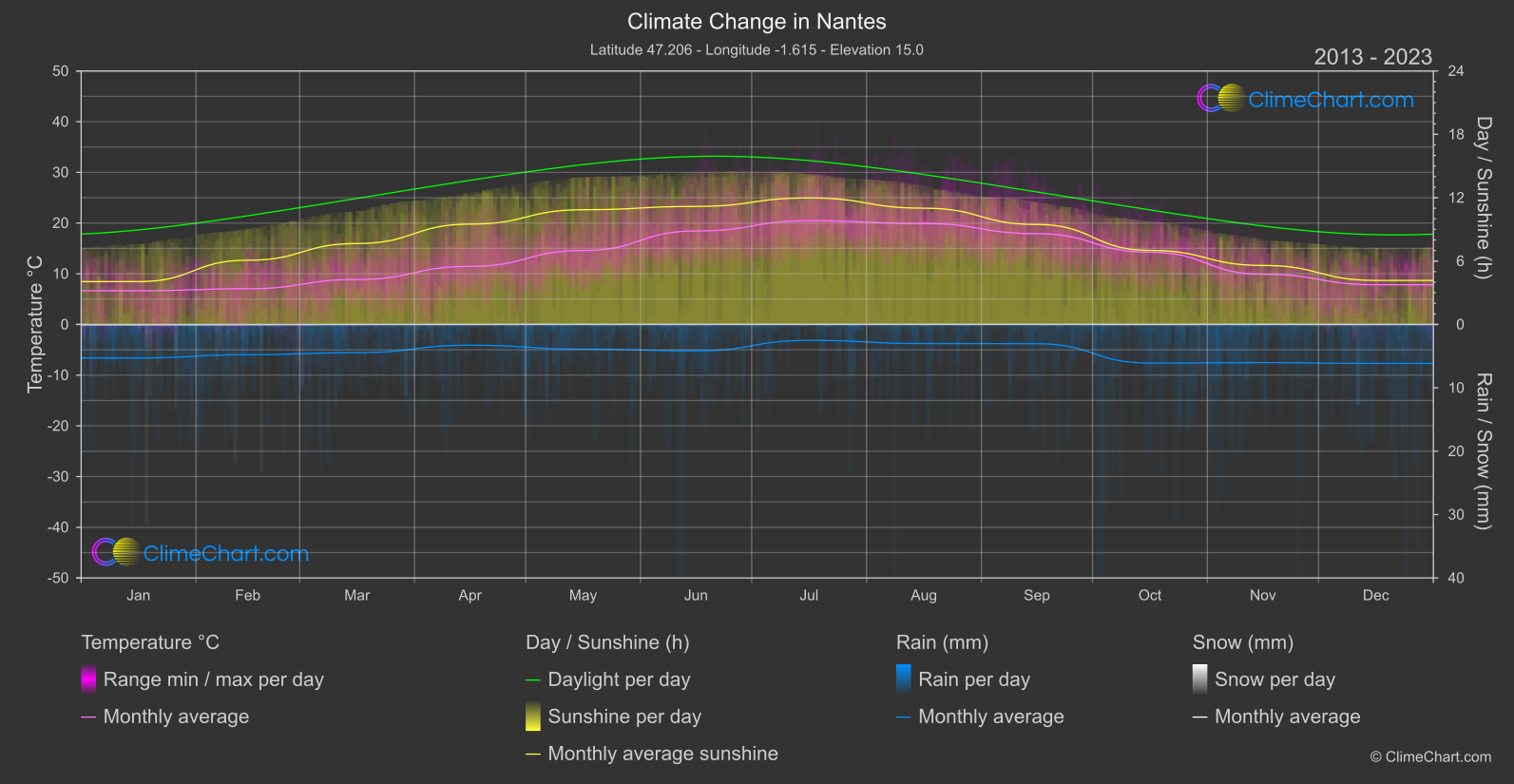 Climate Change 2013 - 2023: Nantes (France)