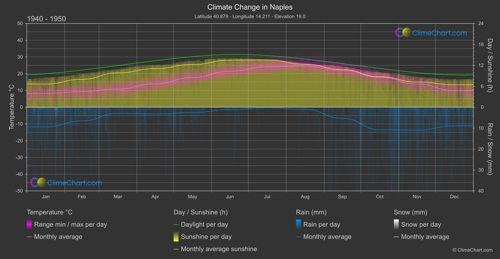 Climate Change 1940 - 1950: Naples (Italy)