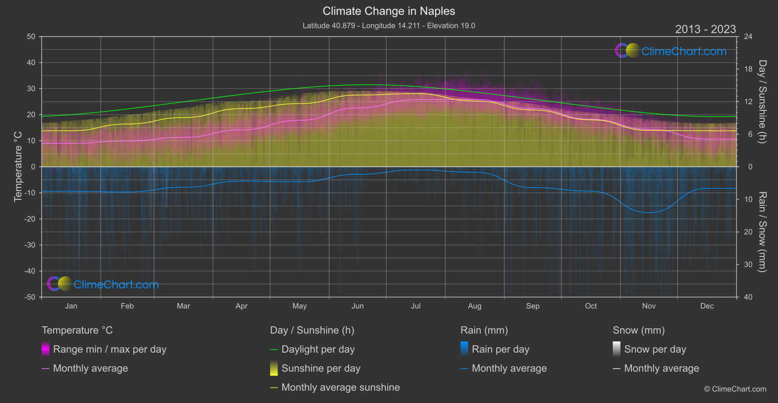 Climate Change 2013 - 2023: Naples (Italy)