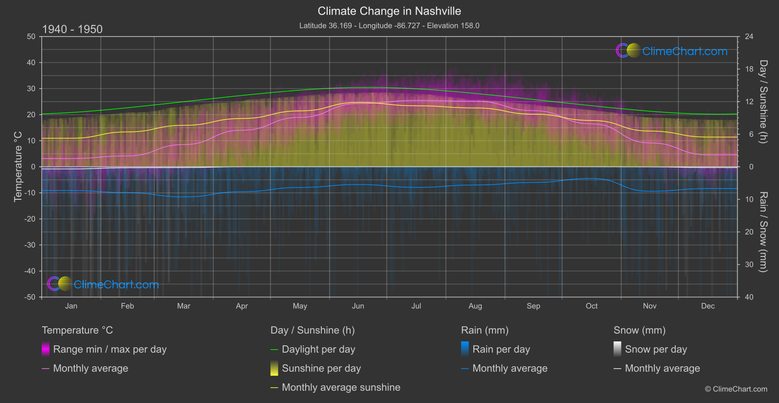 Climate Change 1940 - 1950: Nashville (USA)