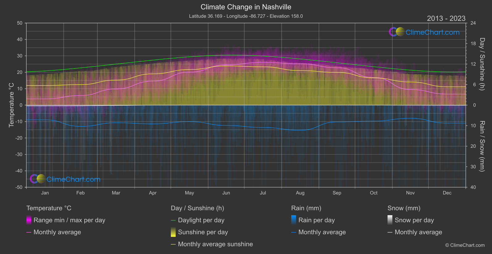 Climate Change 2013 - 2023: Nashville (USA)