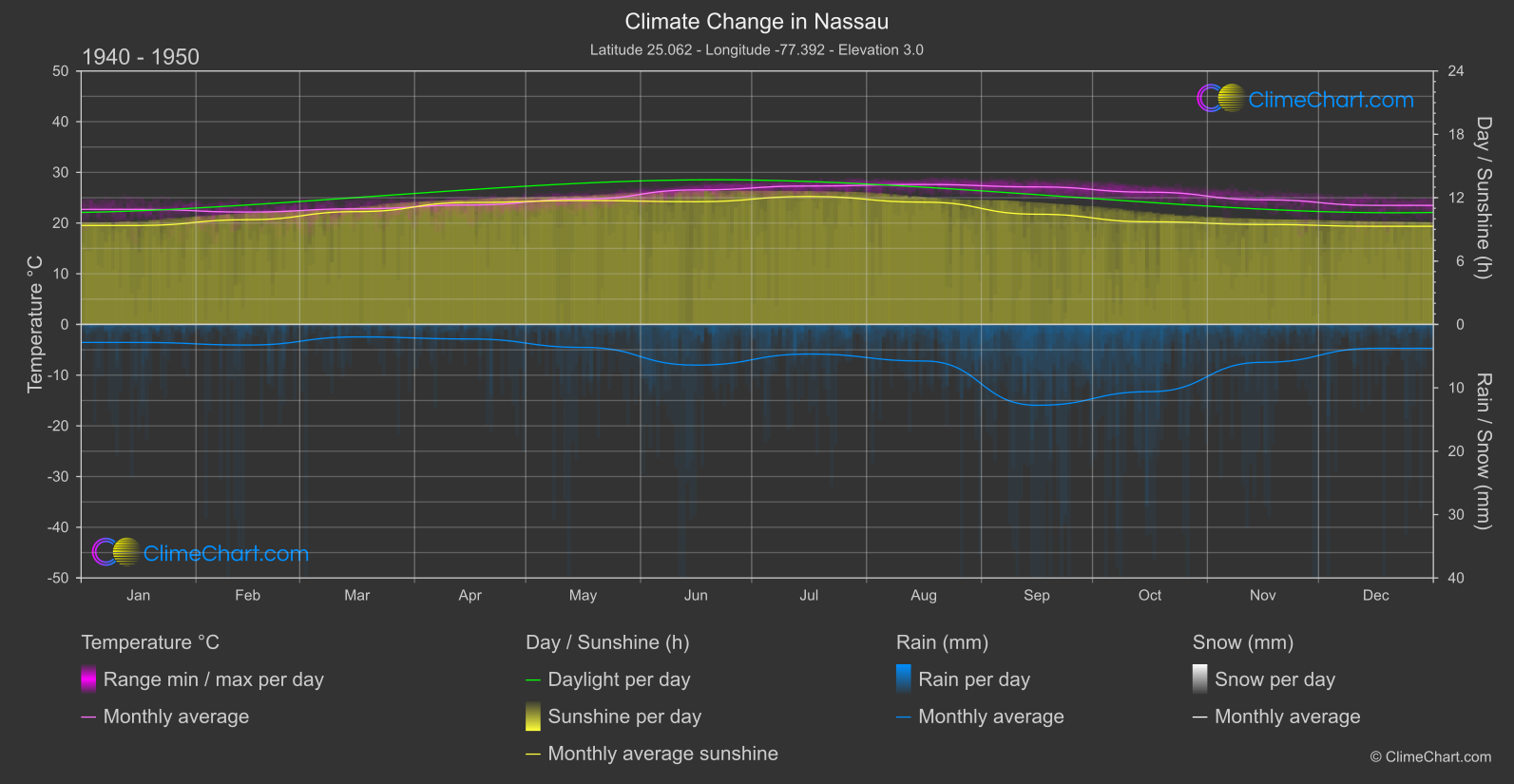 Climate Change 1940 - 1950: Nassau (Bahamas)