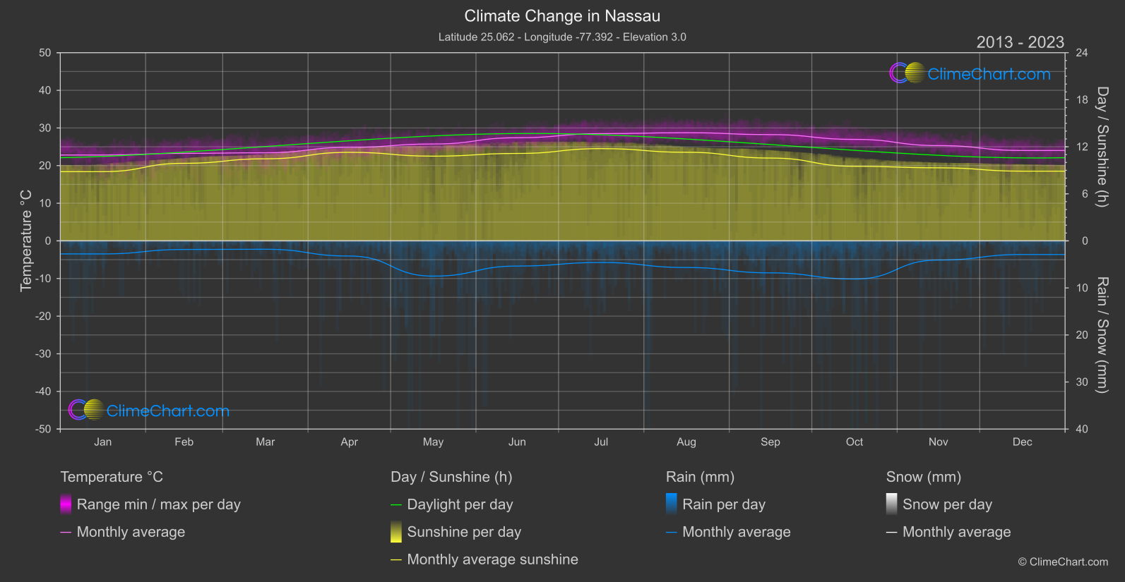 Climate Change 2013 - 2023: Nassau (Bahamas)