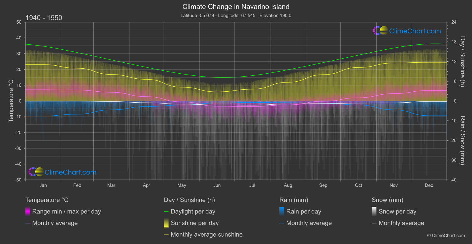 Climate Change 1940 - 1950: Navarino Island (Chile)