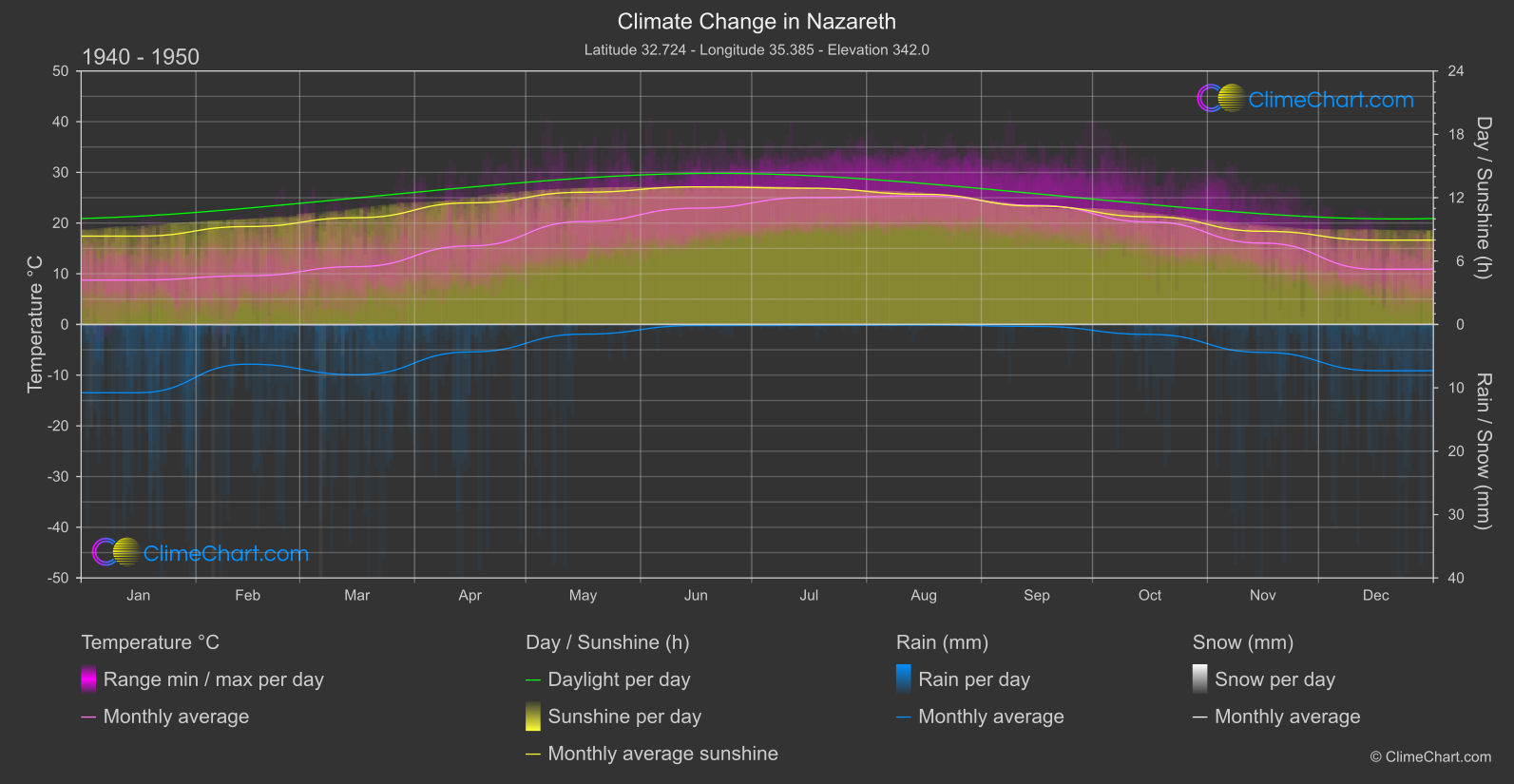 Climate Change 1940 - 1950: Nazareth (Israel)