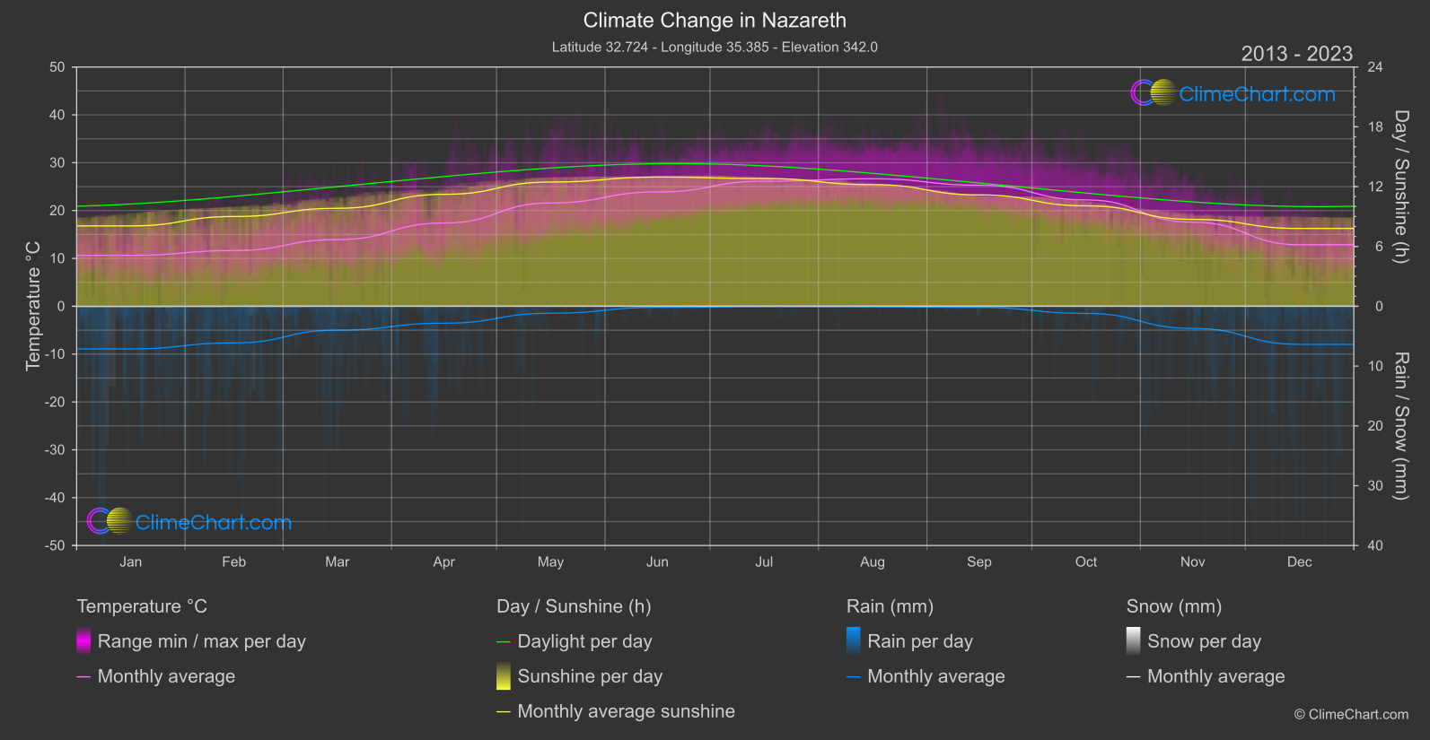 Climate Change 2013 - 2023: Nazareth (Israel)