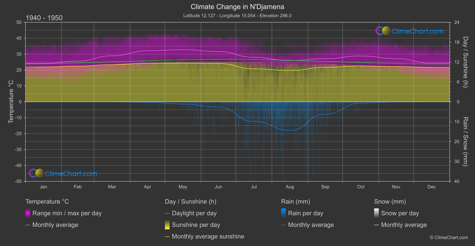 Climate Change 1940 - 1950: N'Djamena (Chad)