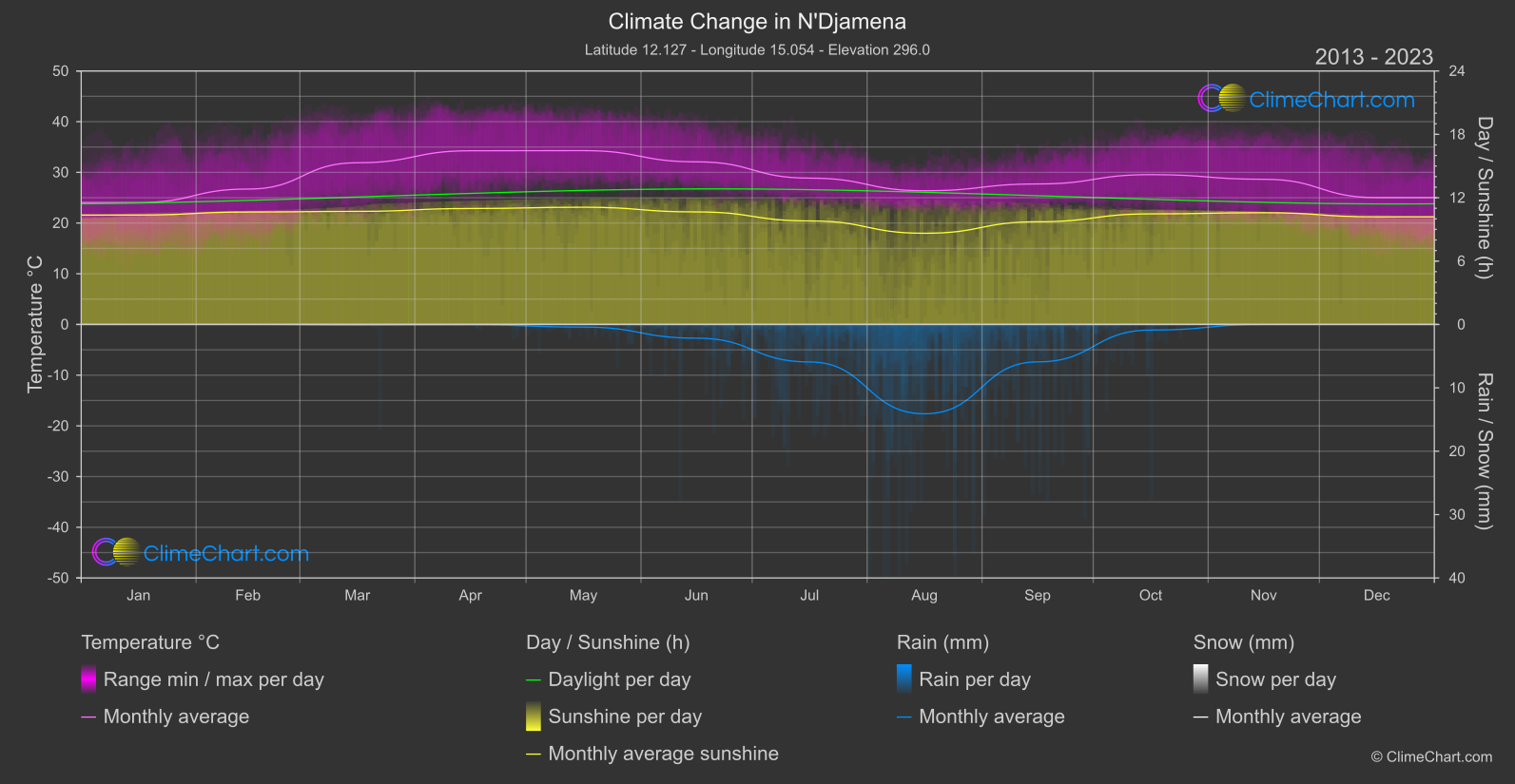 Climate Change 2013 - 2023: N'Djamena (Chad)