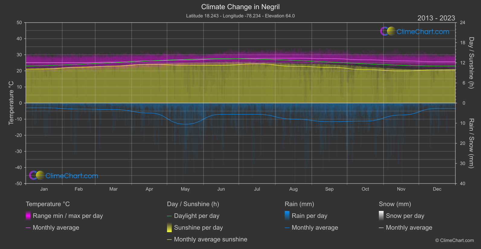 Climate Change 2013 - 2023: Negril (Jamaica)