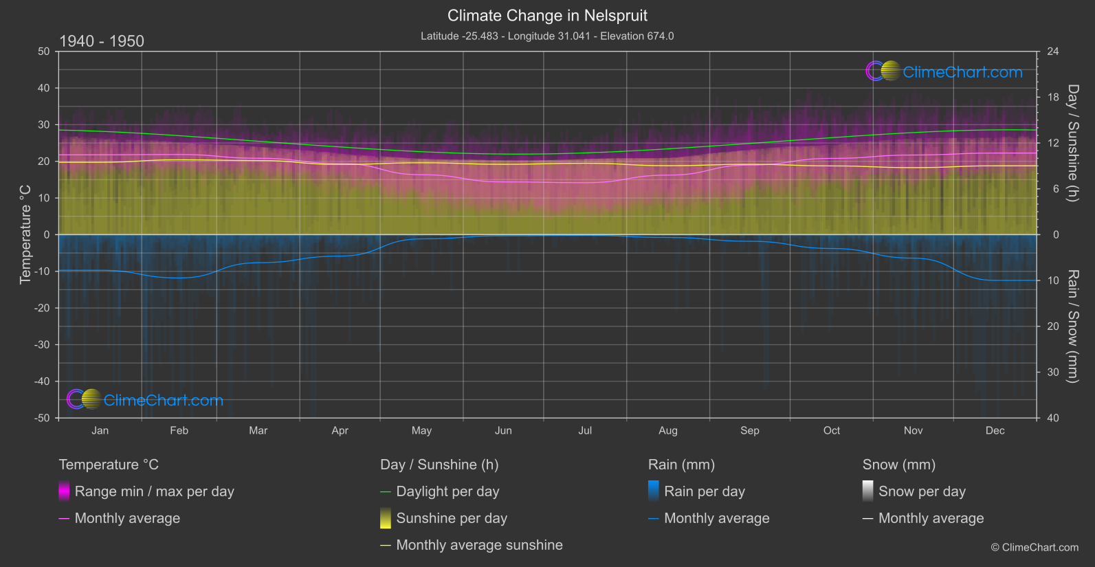 Climate Change 1940 - 1950: Nelspruit (South Africa)