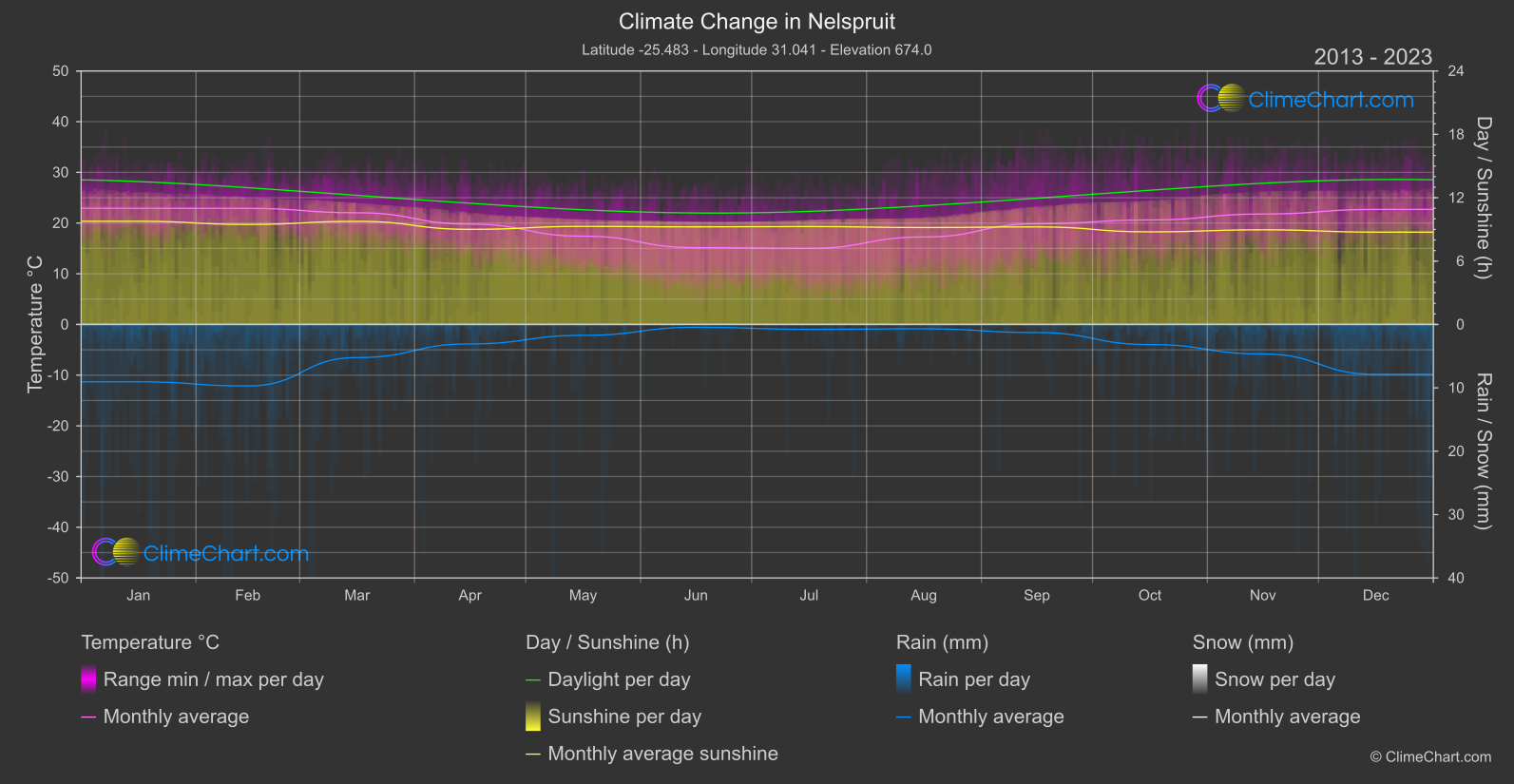 Climate Change 2013 - 2023: Nelspruit (South Africa)