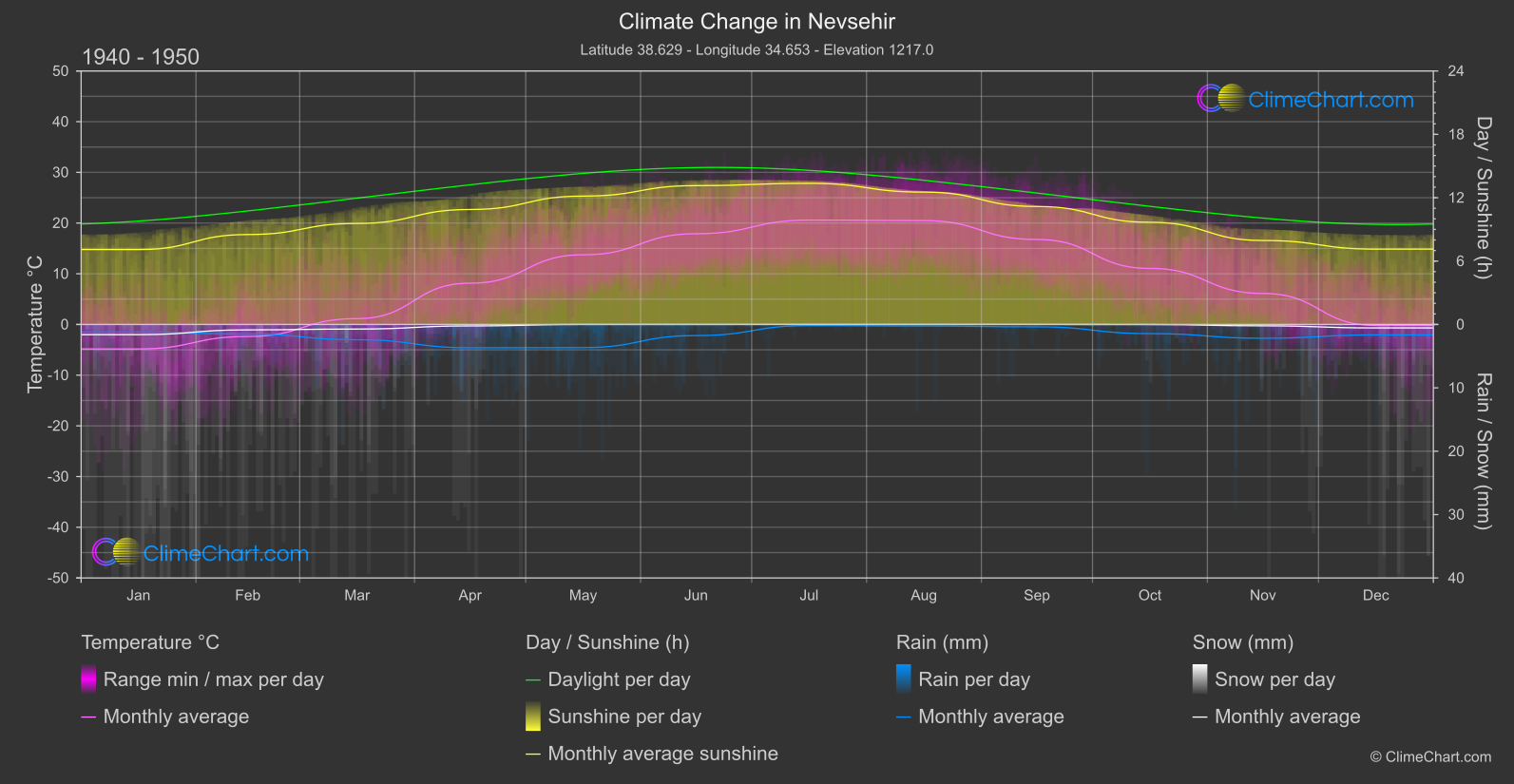 Climate Change 1940 - 1950: Nevsehir (Türkiye)