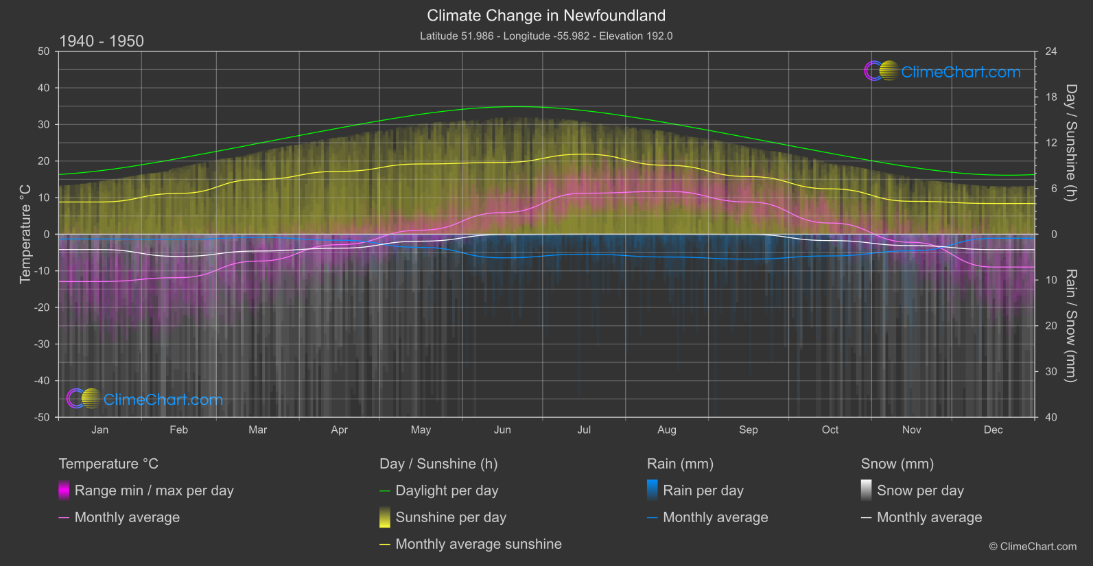 Climate Change 1940 - 1950: Newfoundland (Canada)