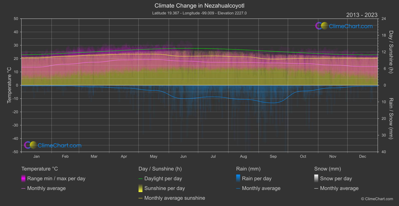 Climate Change 2013 - 2023: Nezahualcoyotl (Mexico)