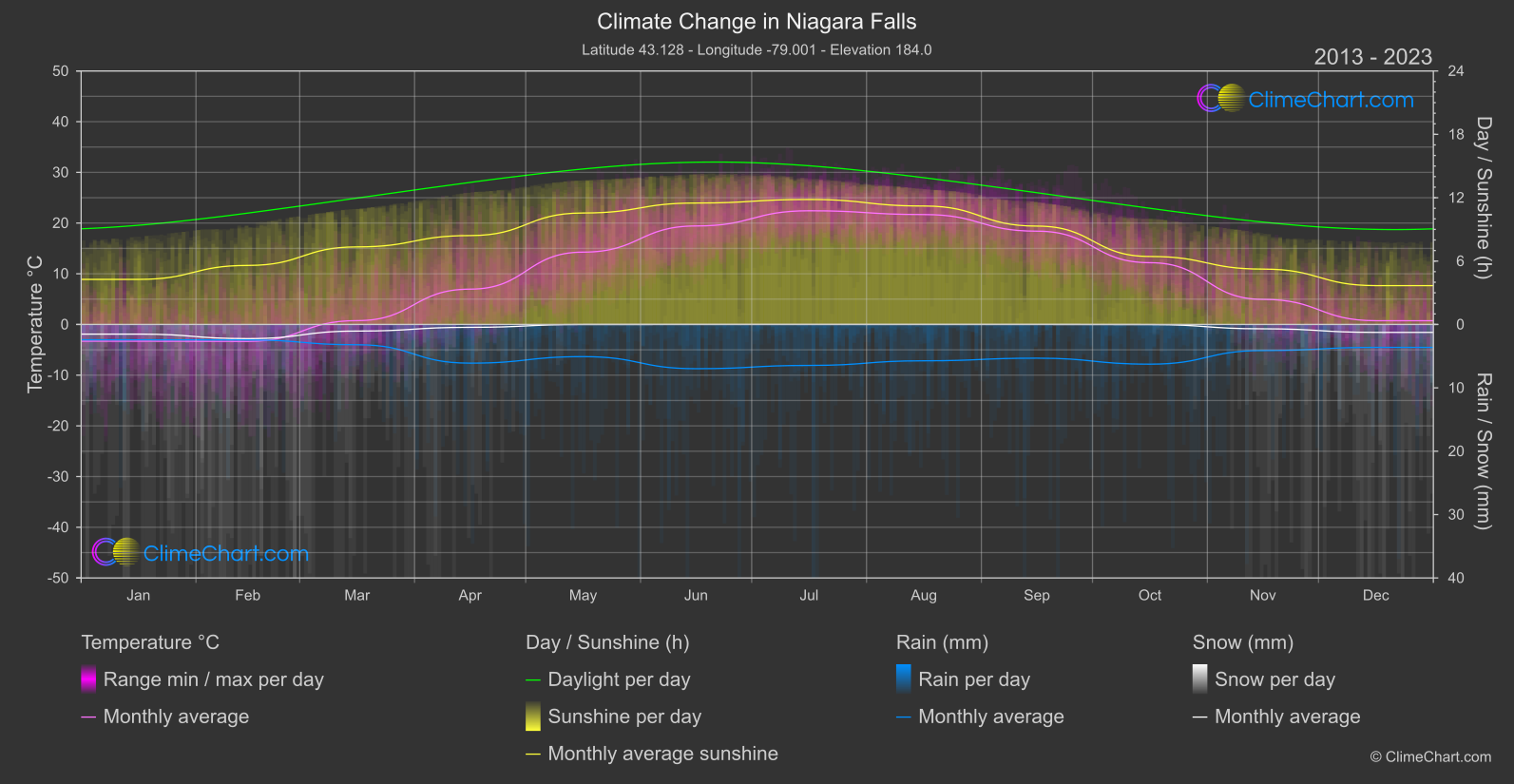 Climate Change 2013 - 2023: Niagara Falls (Canada)