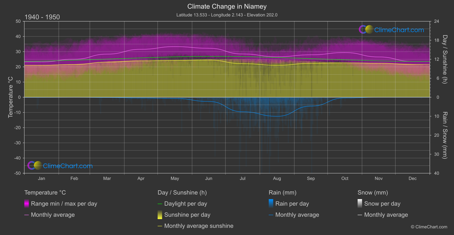 Climate Change 1940 - 1950: Niamey (Niger)