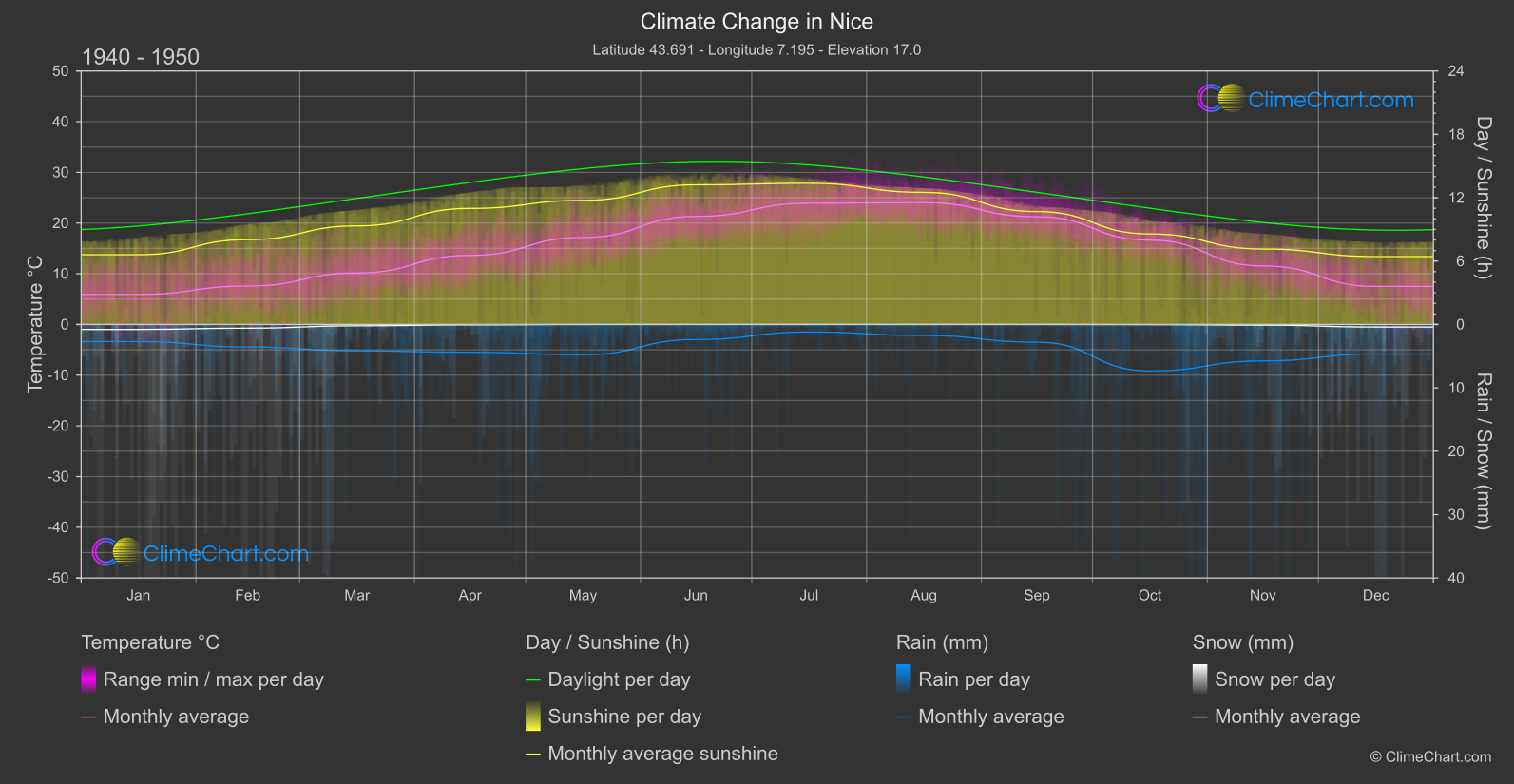 Climate Change 1940 - 1950: Nice (France)