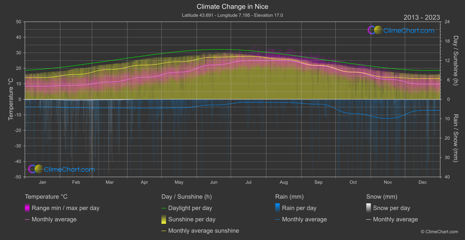 Climate Change 2013 - 2023: Nice (France)