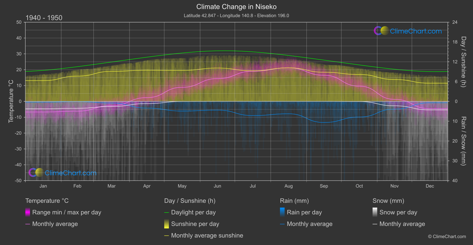 Climate Change 1940 - 1950: Niseko (Japan)