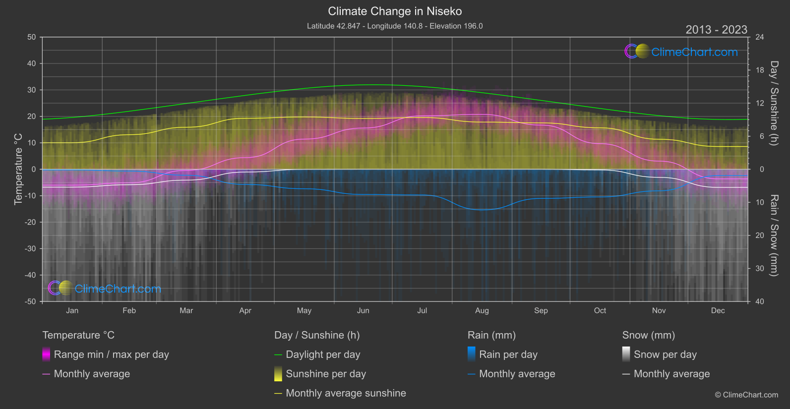 Climate Change 2013 - 2023: Niseko (Japan)