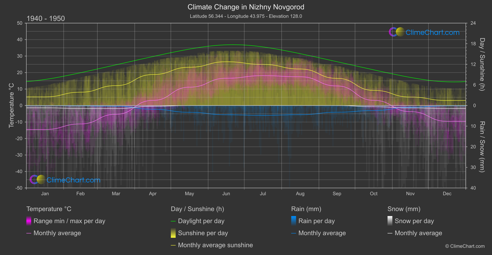 Climate Change 1940 - 1950: Nizhny Novgorod (Russian Federation)