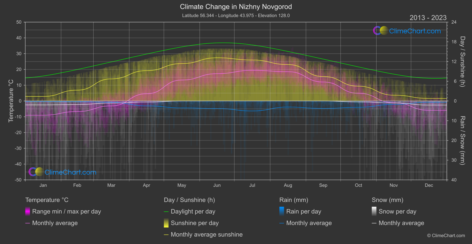 Climate Change 2013 - 2023: Nizhny Novgorod (Russian Federation)